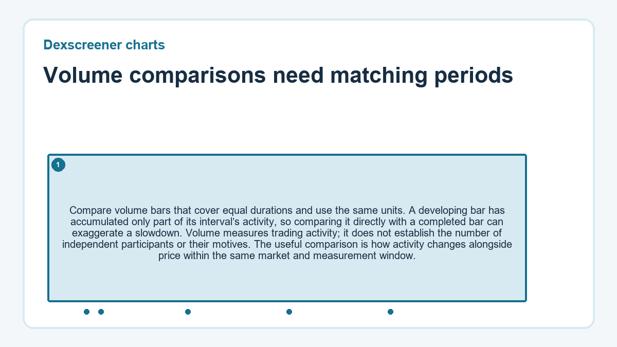 Volume comparisons need matching periods: Compare volume bars that cover equal durations and use the same units. A developing bar has accumulated only part of its interval’s activity, so comparing it directly with a completed bar can exaggerate a slowdown. Volume measures trading activity; it does not establish the number of independent participants or their motives. The useful comparison is how activity changes alongside price within the same market and measurement window.
